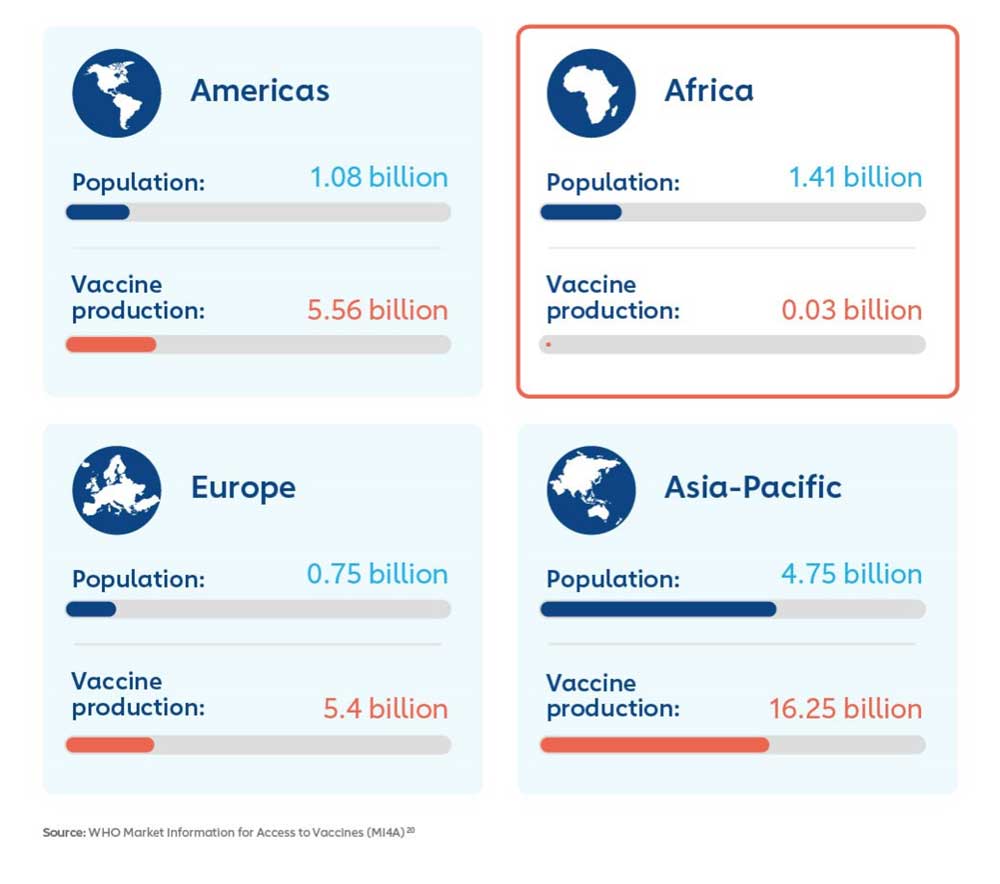 Annual vaccine production by region of manufacture (all vaccines), 2019-2021 (total number of doses over three years)