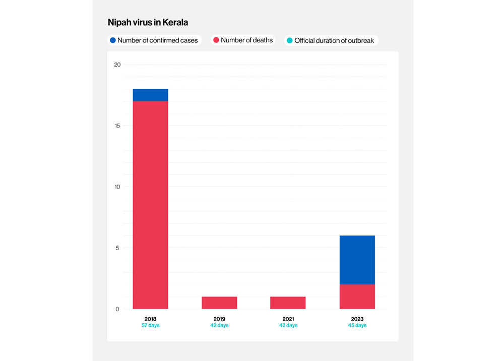 Graph of Nipah cases and outbreaks in Kerala