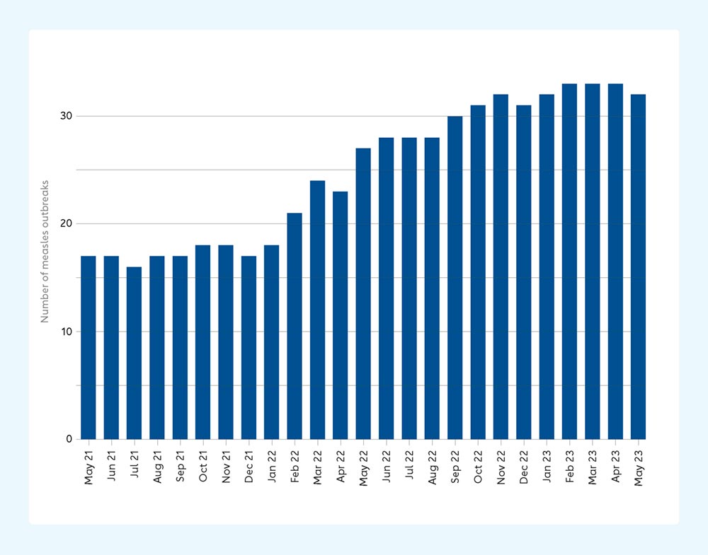 Large and disruptive measles outbreaks worldwide