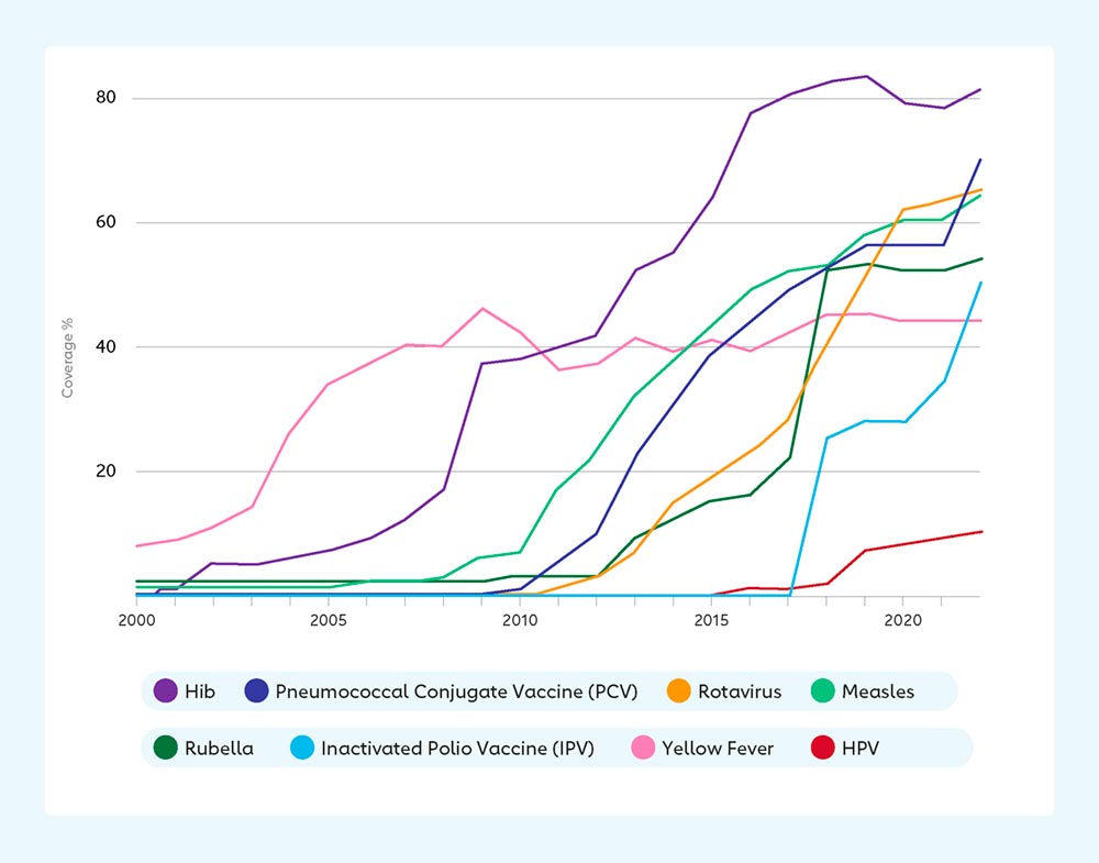 Coverage of a full course of vaccines against key preventable diseases in Gavi countries