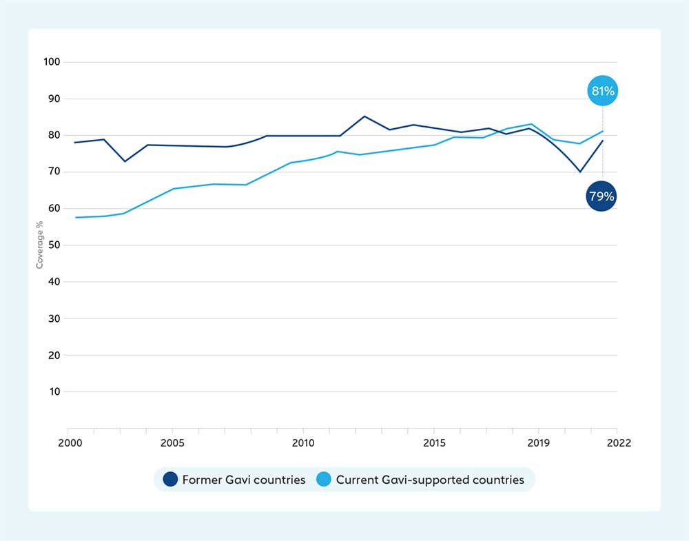 Basic vaccine (DTP3) coverage in Gavi- and former Gavi-eligible countries