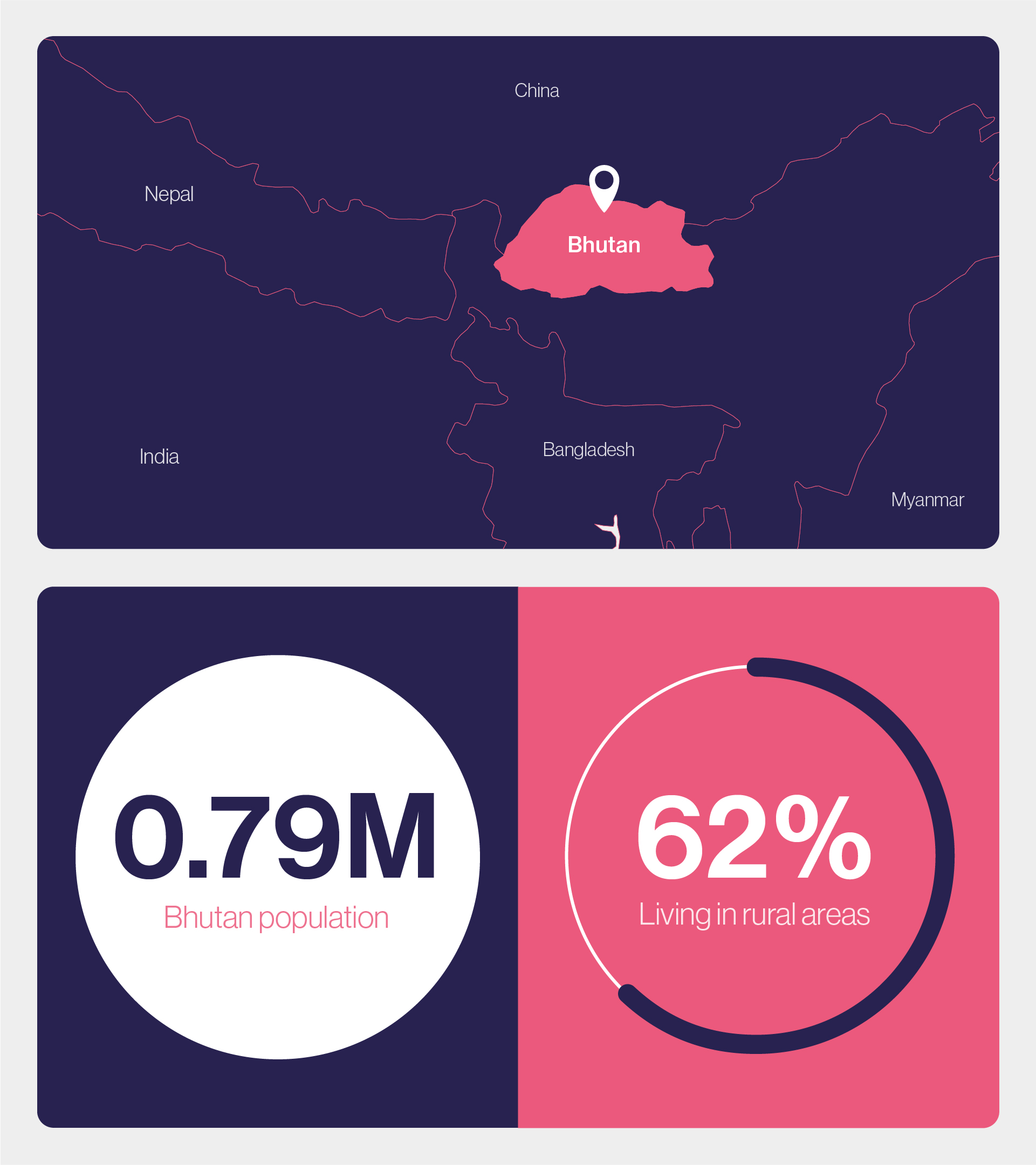 Population of Bhutan and proportion living in rural areas.