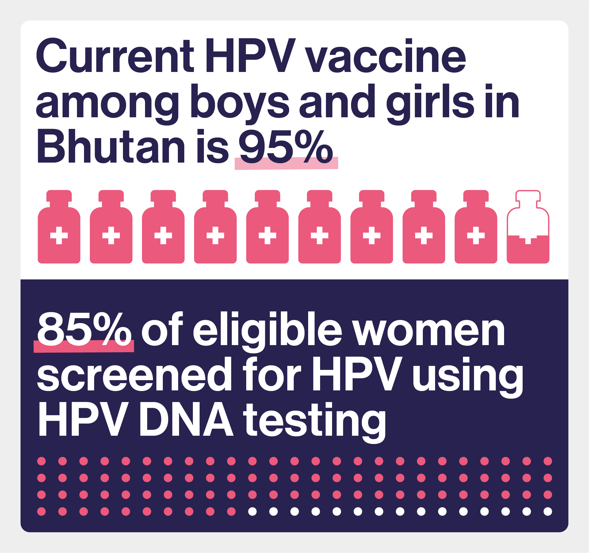 Vaccination and screening rate 