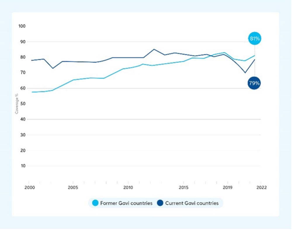Basic vaccine (DTP3) coverage in Gavi and former Gavi countries