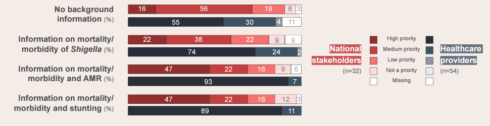 The overall priority of a Shigella vaccine rose among participants as they were provided with progressively more country-specific information about the possibility of preventing longer-term issues related to Shigella, notably reducing AMR and stunting.
