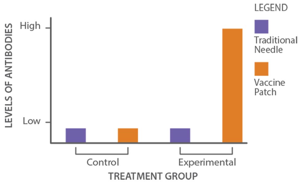 Change in antibody diversity/Sample groups