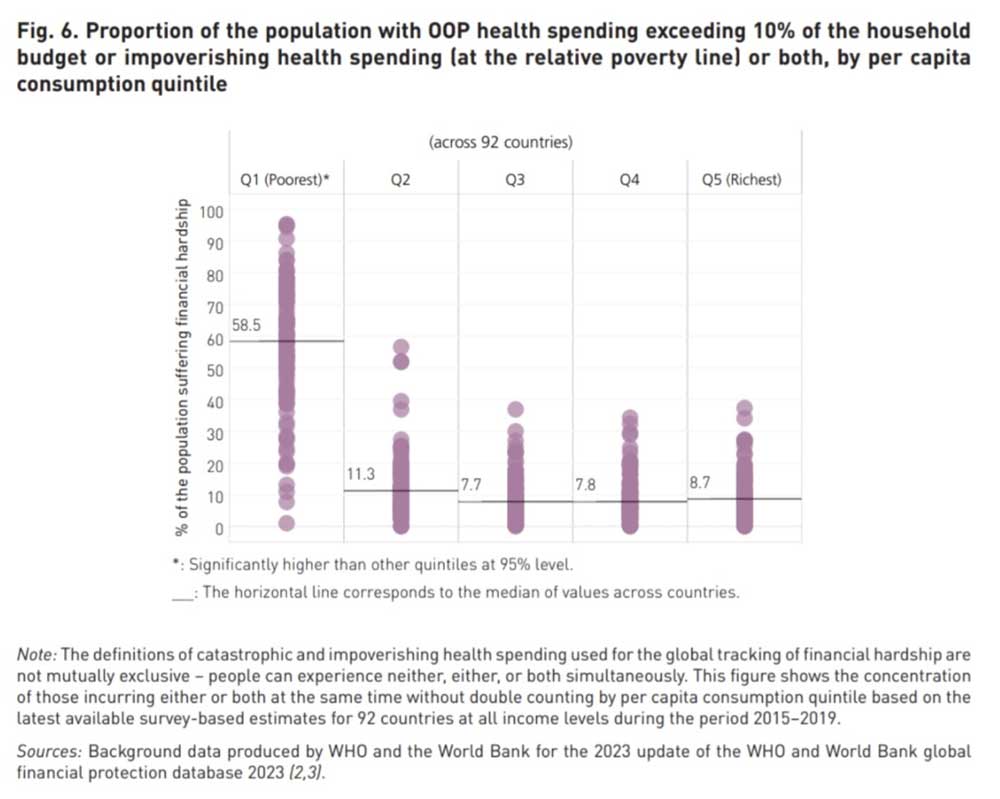 Out-of-pocket health spending has a greater impact on the poorest people. Image: WHO/World Bank