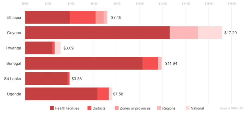 Cost per dose estimates varied widely across countries based on operational context and number of doses delivered. This graph depicts economic cost per dose, which includes direct financial expenditures and use of existing resources (opportunity costs).