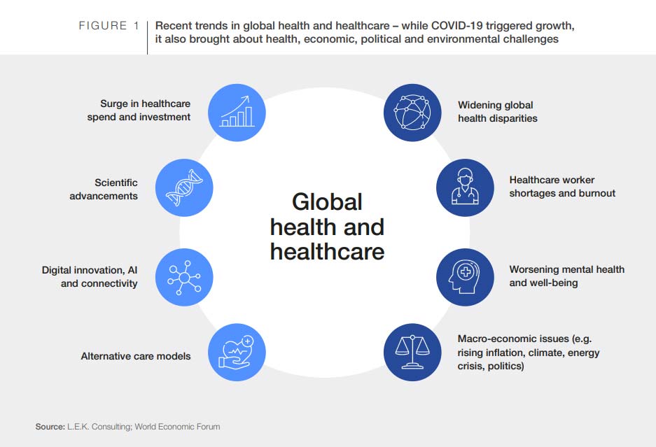 The pandemic triggered both growth and challenges for global healthcare. Credit: World Economic Forum.