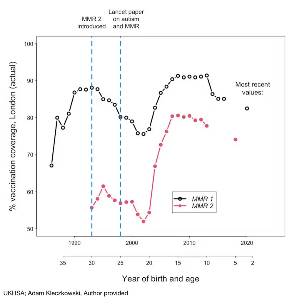 MMR vaccination levels across different age groups in London