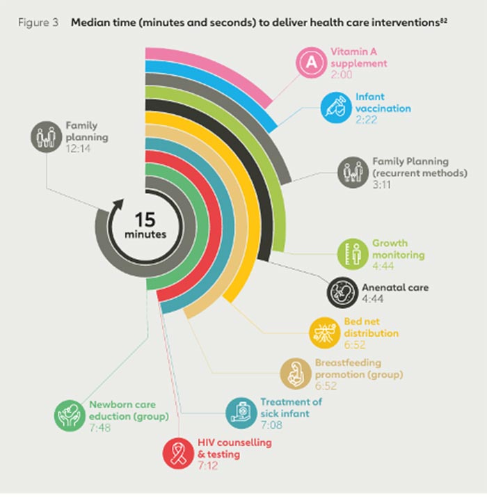 Chart showin median time to deliver heathcare interventions.