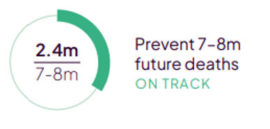 Prevent 7-8 million future deaths. On track.