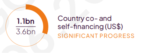 Country co- and self-financing. Significant progress.