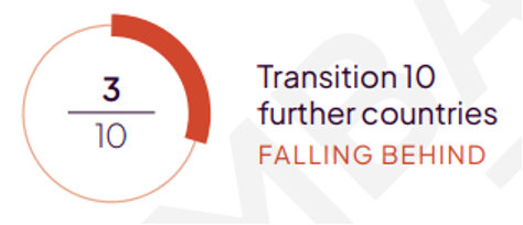 Transition 10 further countries. Falling behind.