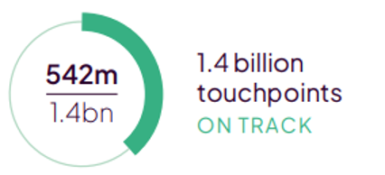 1.4bn touchpoints. On track.