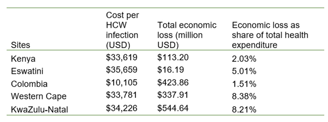 Cost of SARS-CoV-2 infection among HCWs