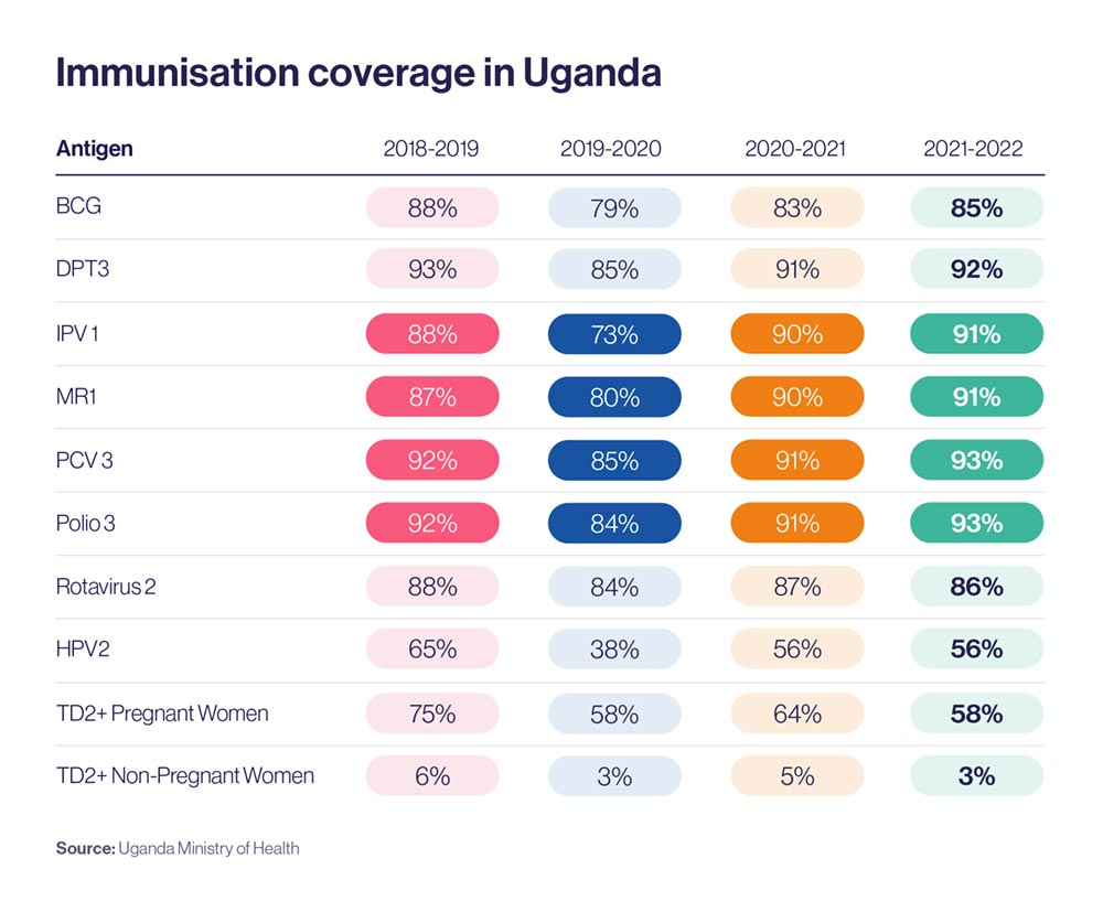 Uganda Immunization Coverage