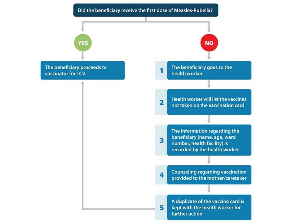 The flowchart illustrates how the vaccination card was used to identify ZD children. Credit: Gavi Zero-Dose Learning Hub