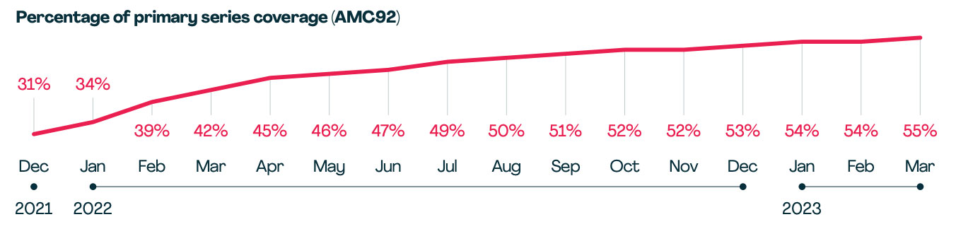 Percentage of primary series coverage (AMC92)