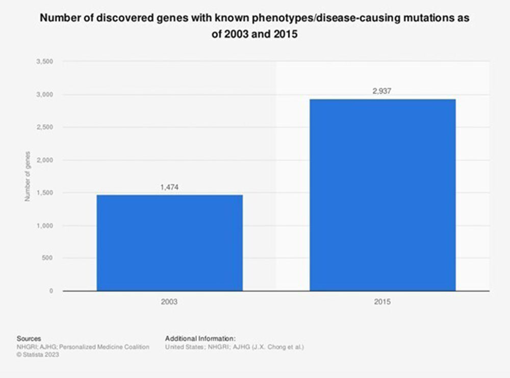 Of over 1,200 cell and gene therapy trials active in 2022, nearly two-thirds related to oncology.  Image: Statista