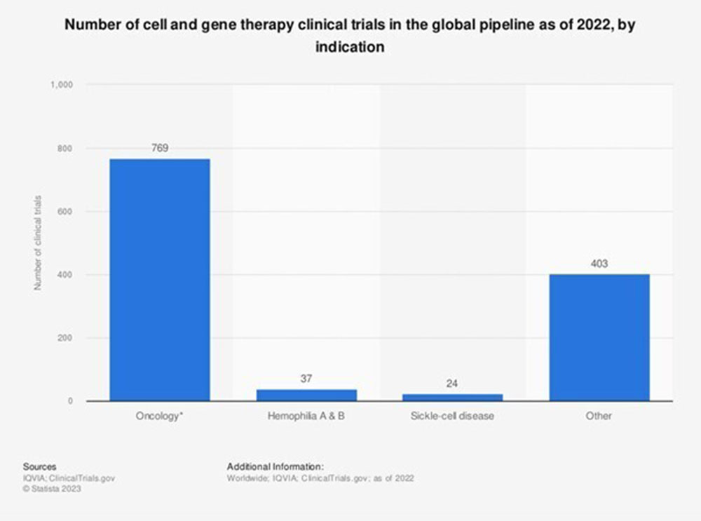 Of over 1,200 cell and gene therapy trials active in 2022, nearly two-thirds related to oncology.  Image: Statista