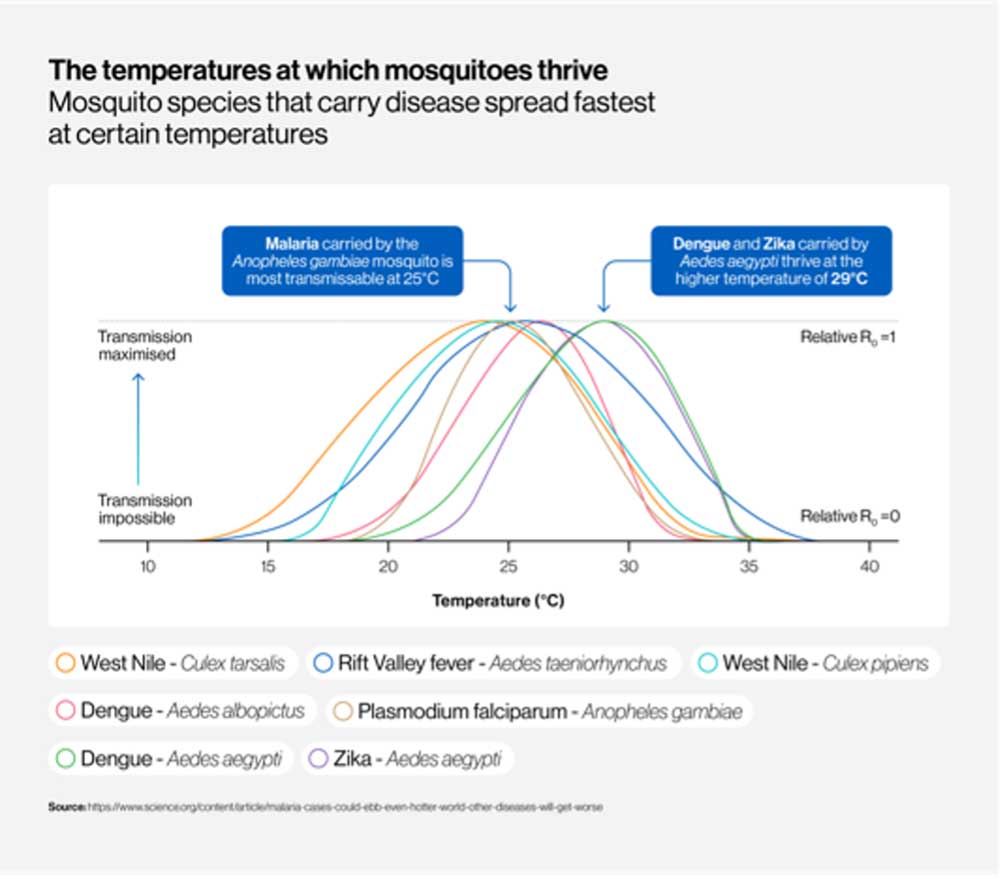Graph of temperatures in which mosquitoes thrive