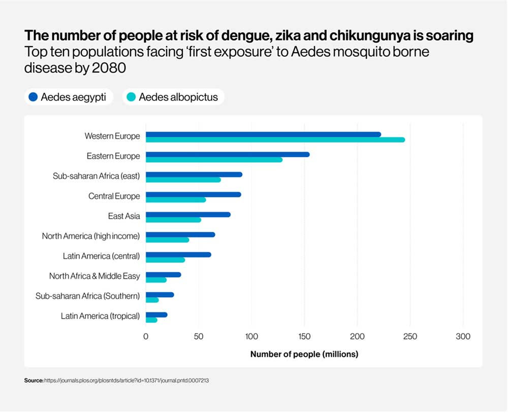 Chart: number of people at risk of dengue, zika and chikungunya
