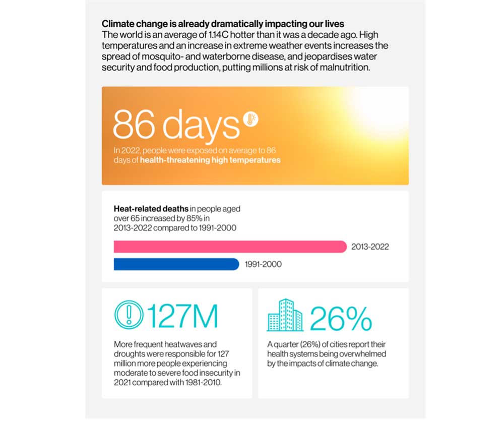 Infogrqaphic: climate change is already impacting our lives.