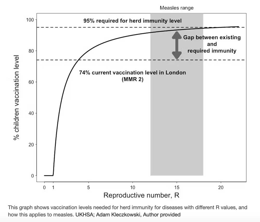 Vaccination levels needed to maintain herd immunity