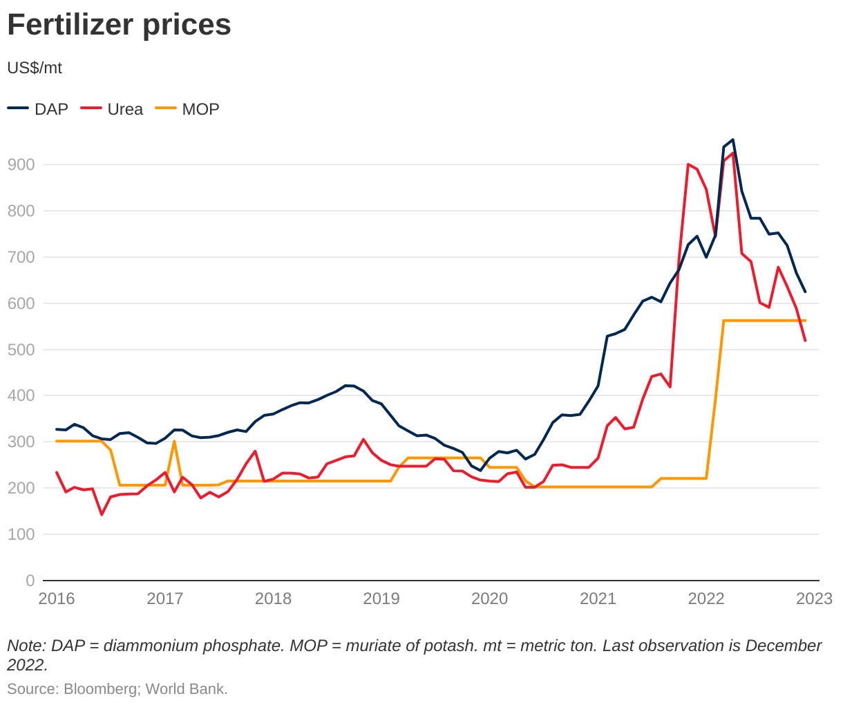 Fertilizer prices have eased but remain elevated. Image: World Bank