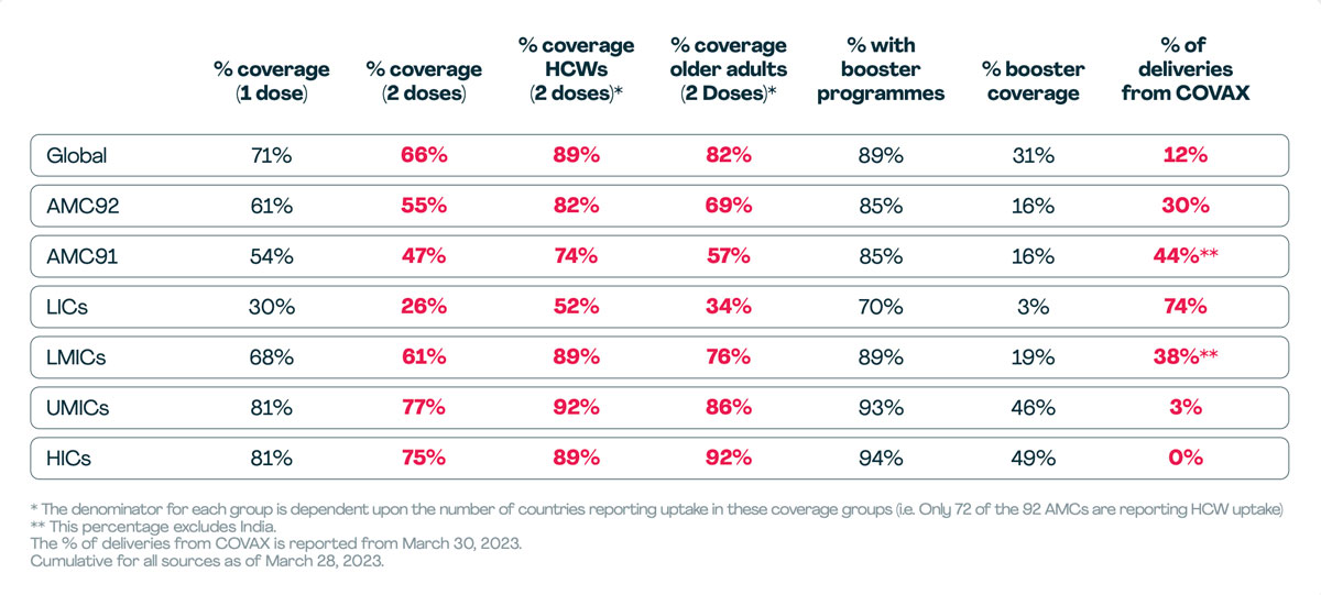 Doses coverage