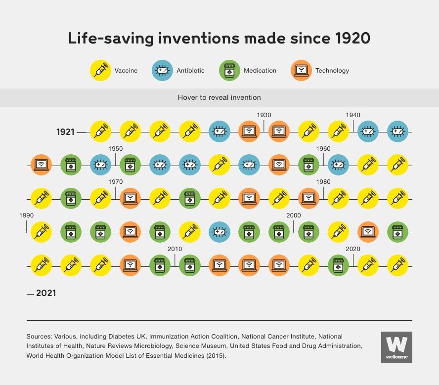 From smallpox to COVID: the medical inventions that have seen off infectious diseases over the past century