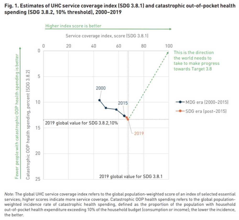 WHO/World Bank estimates for the universal health coverage service coverage index. Image: WHO/World Bank