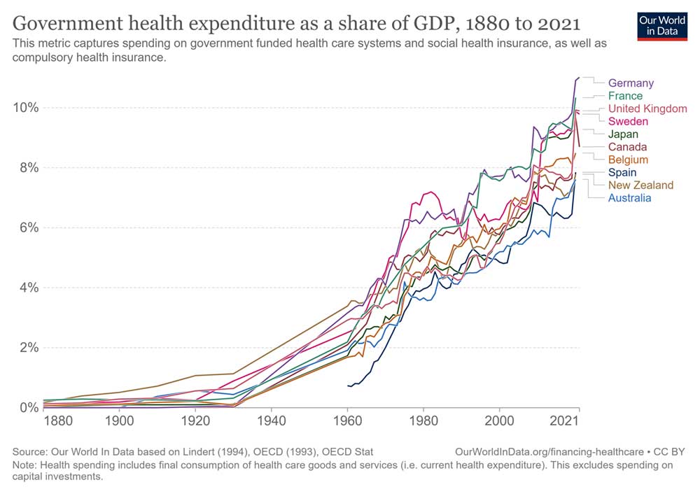 How government expenditure on health has grown in high-income countries. Image: Our World in Data
