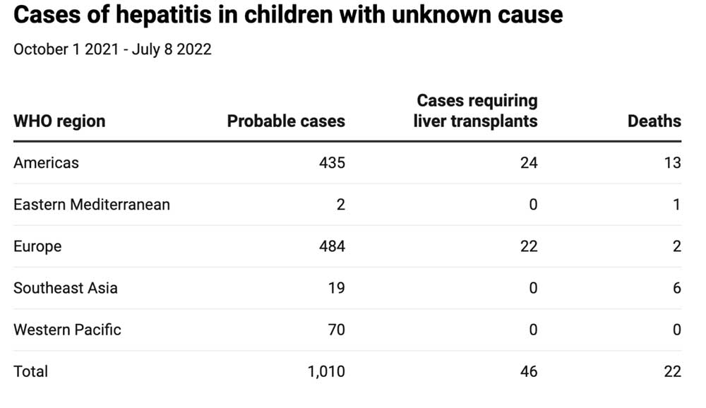 Cases of hepatits in children with unknown cause. Source: WHO