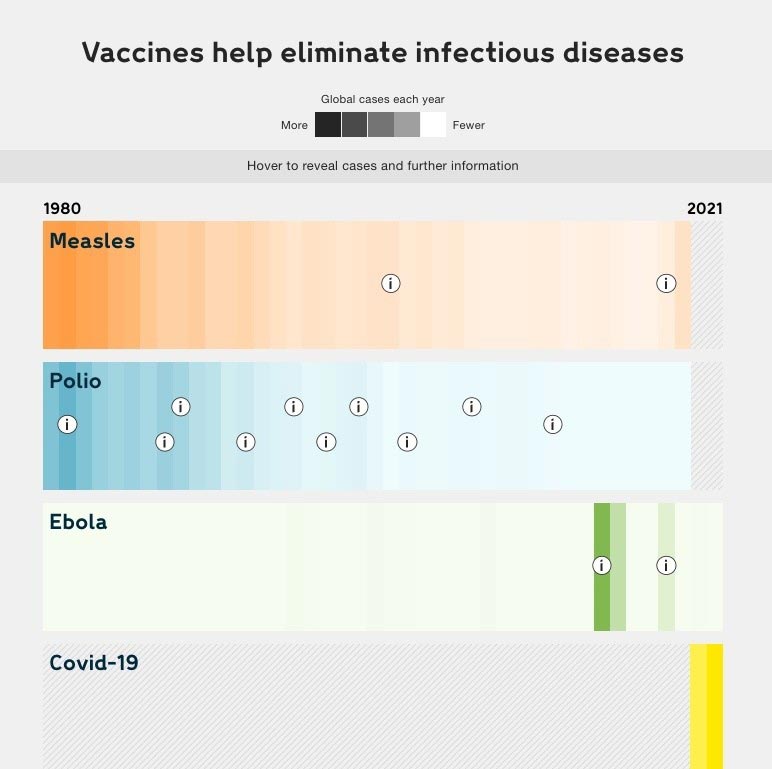 Dramatic reductions in cases of infectious diseases were achieved thanks to vaccinations. Credit: Wellcome