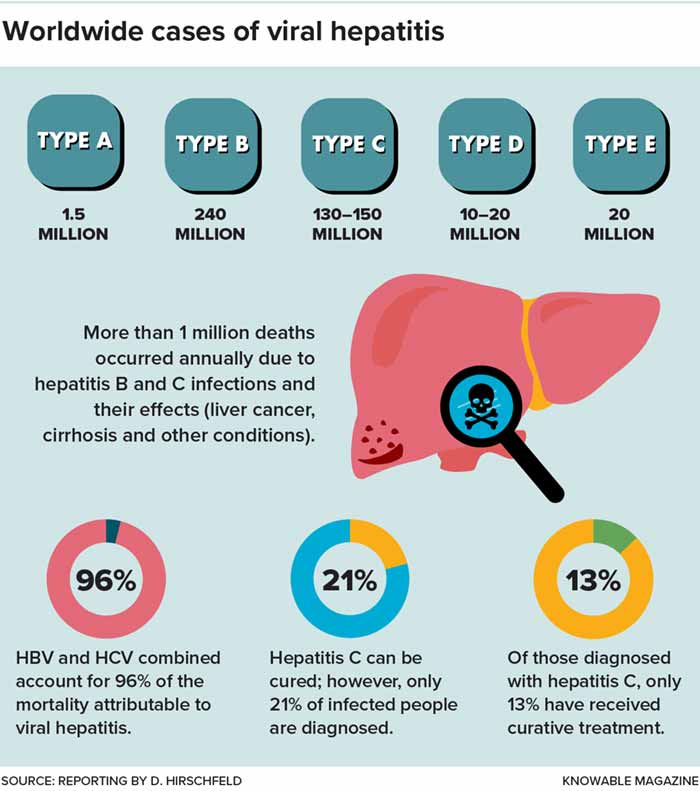 Worldwide cases of viral hepatitis