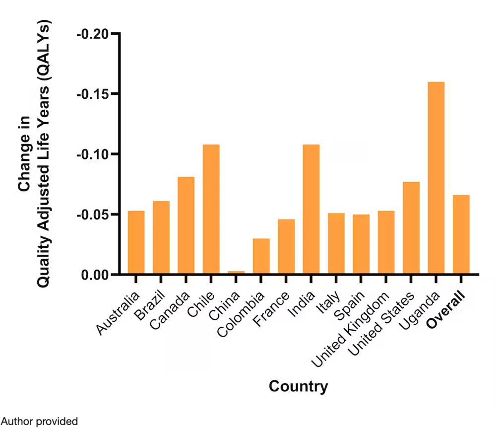 Mean difference in overall health pre-COVID and in December 2020