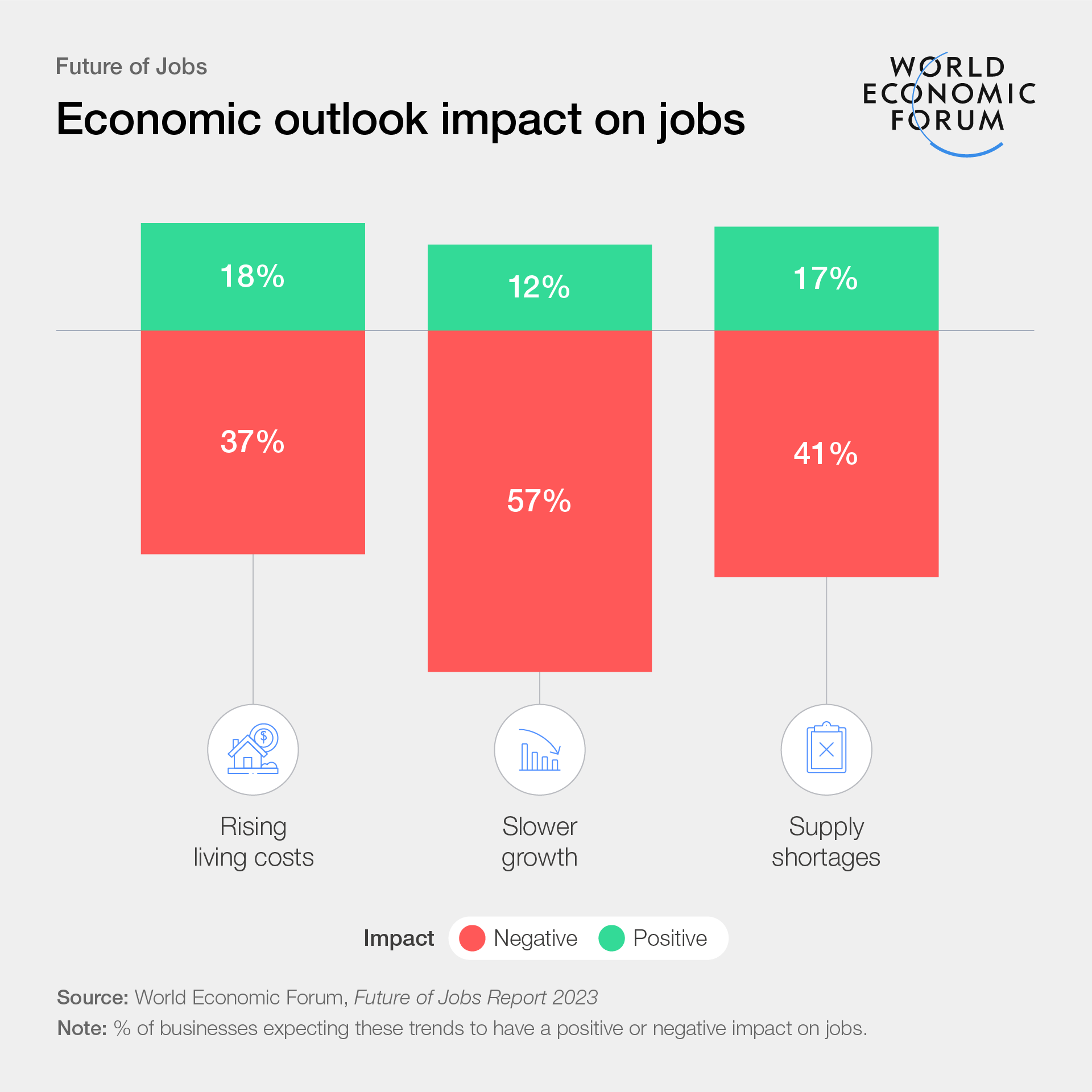 Economic outlook impact on jobs