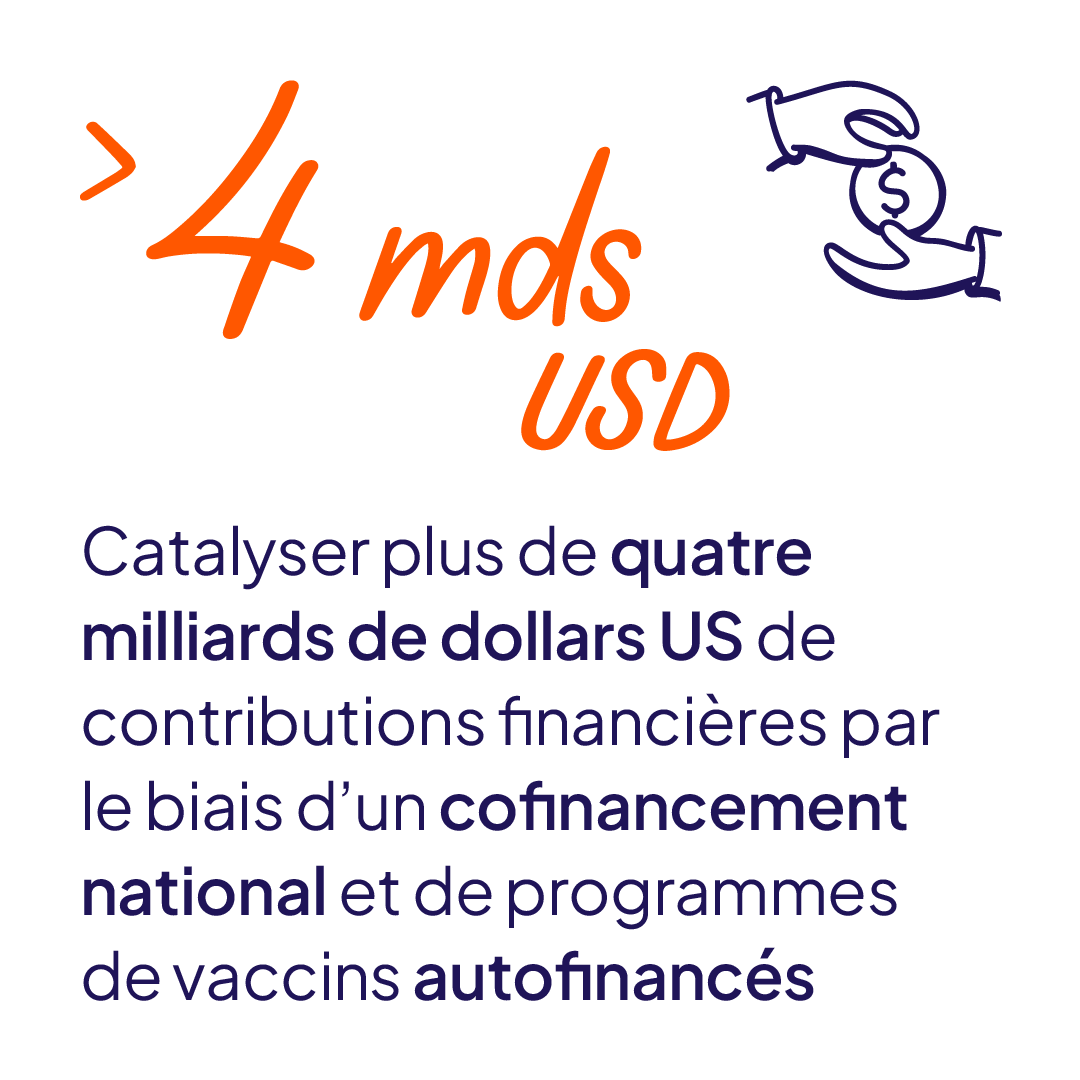 Catalyser plus de quatre milliards de dollars US de contributions financières par le biais d’un cofinancement national et de programmes de vaccins autofinancés.