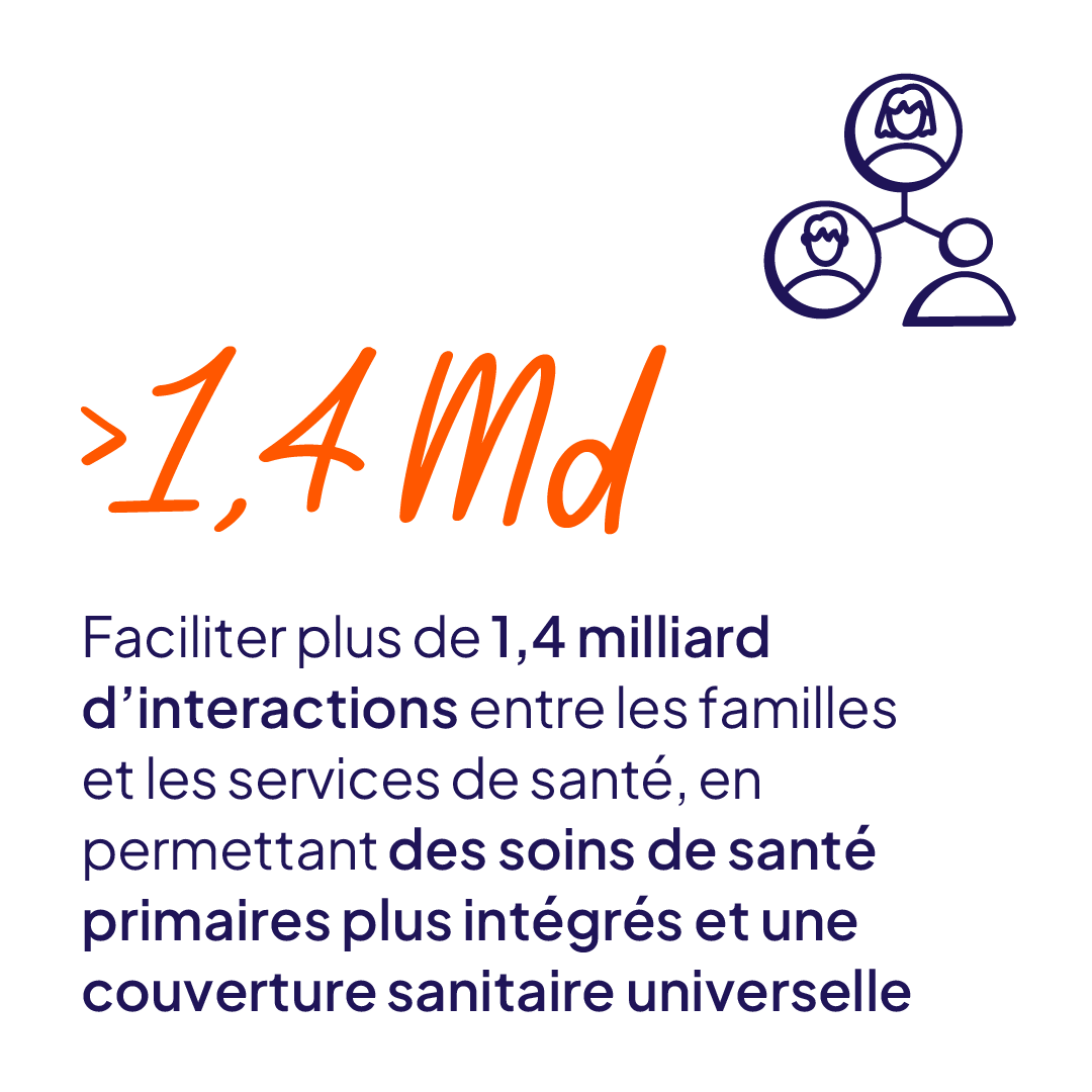 Faciliter plus de 1,4 milliard d’interactions entre les familles et les services de santé