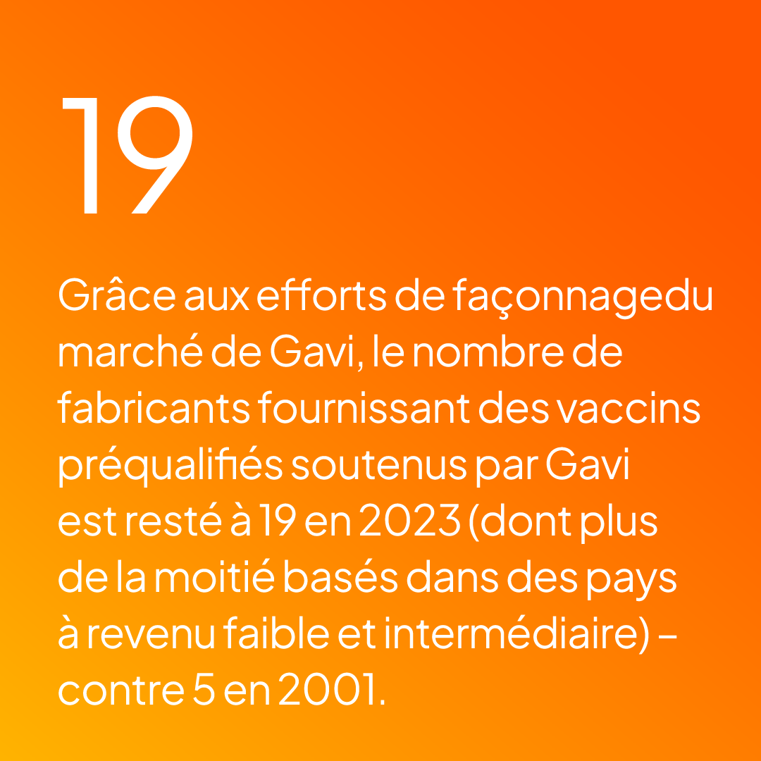 Les pays ont cofinancé les vaccins soutenus par Gavi à hauteur de 215 millions de dollars US – le montant le plus élevé à ce jour