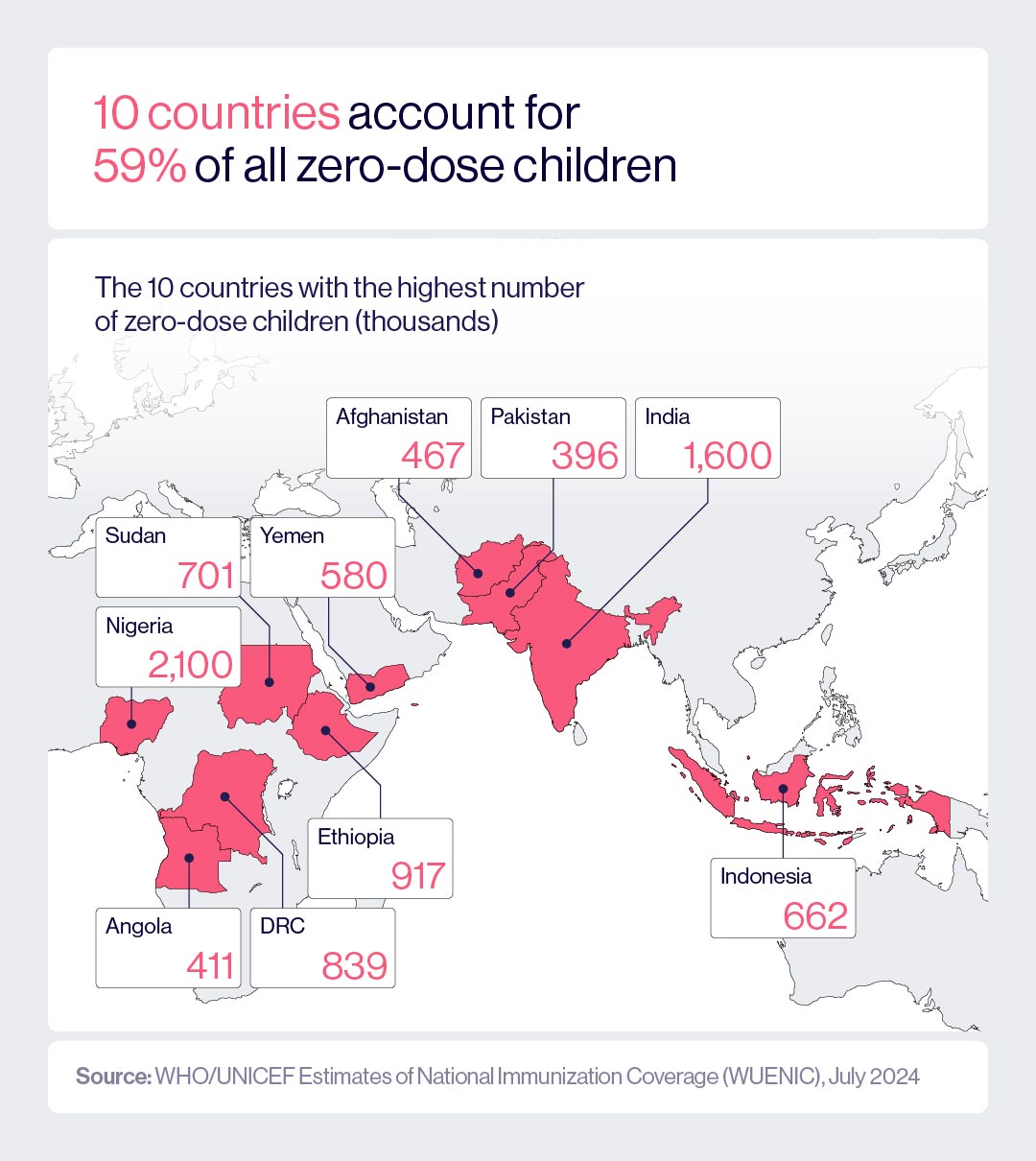 Three fifths of these children live in just ten countries
