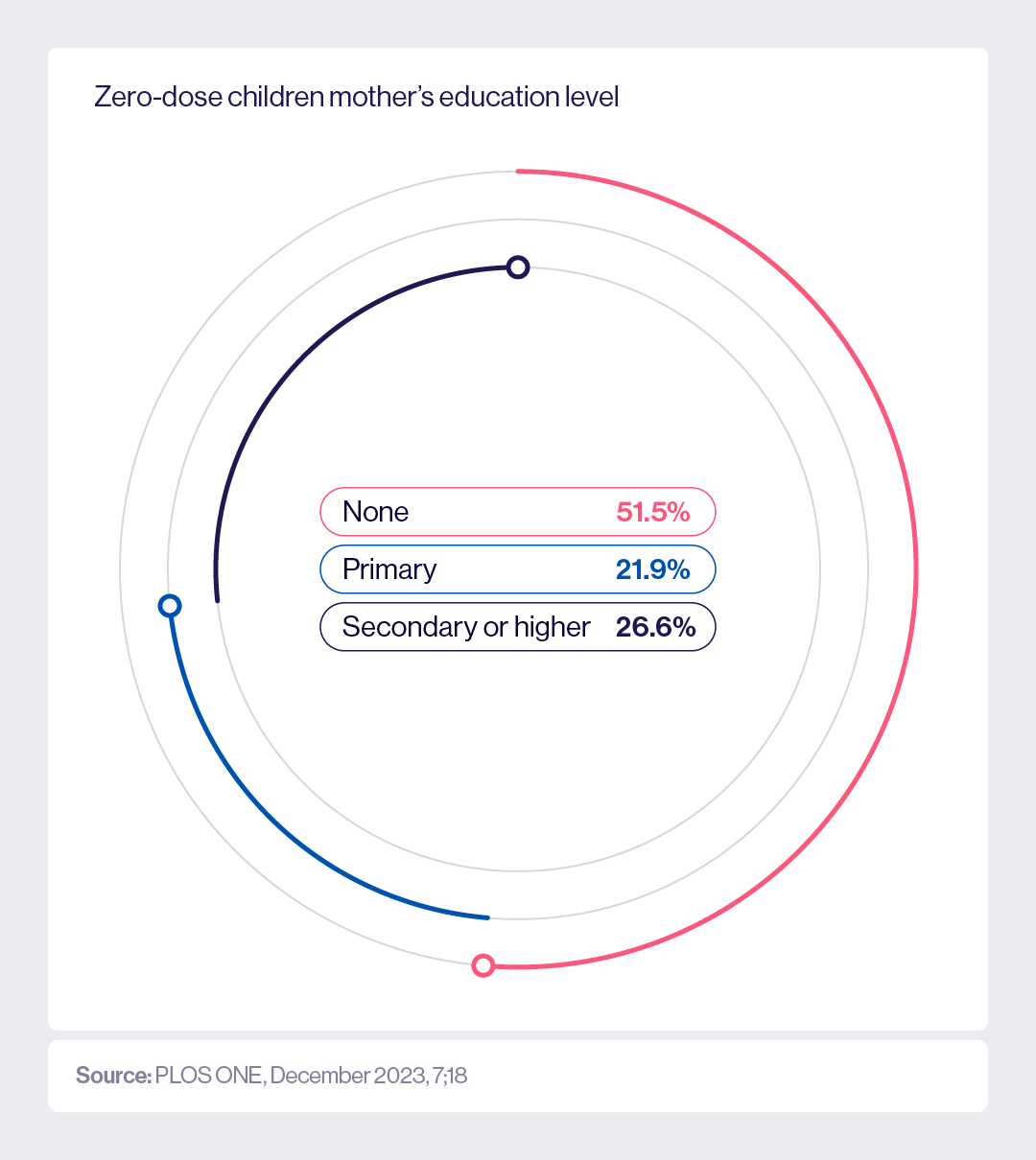 Zero-dose children are more likely to have mothers who didn’t complete their education