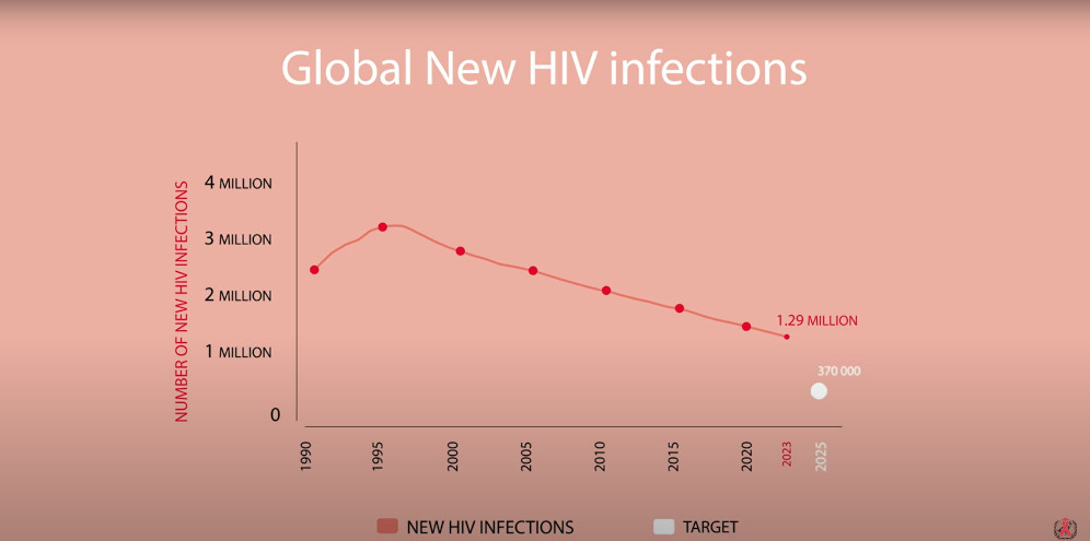 Source: crossroads.unaids.org