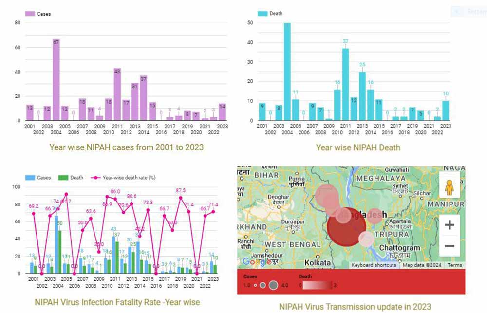 Nipah Virus Transmission in Bangladesh. Source-IEDCR NIPAH Virus Surveilance System