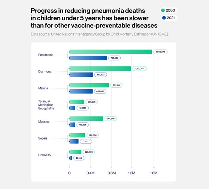 Chart: Progress in reducing pneumonia deaths in children under 5 years has been slower than for other vaccine-preventable diseases