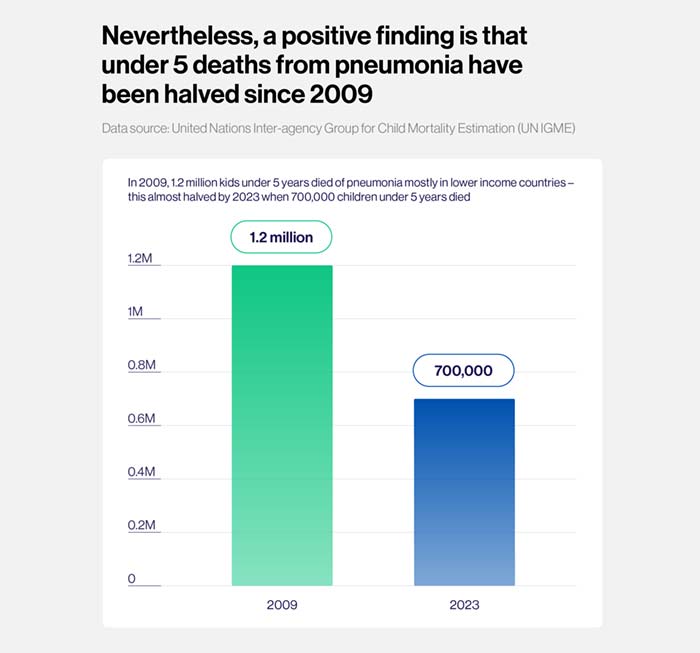 Chart: Nevertheless, a positive finding is thta under 5 deaths from pneumonia have been halved since 2009