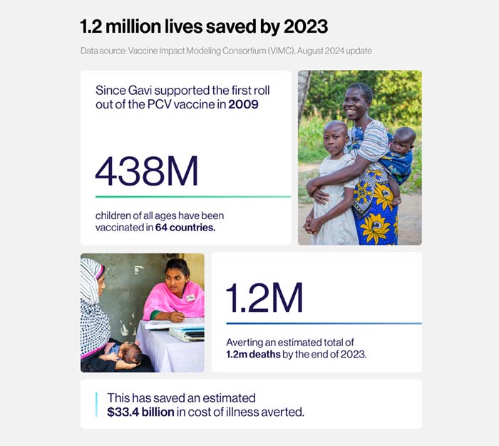 Infographic: 1.2 million lives saved by 2023