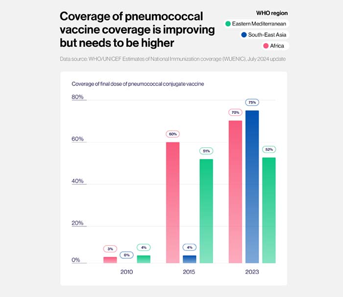 Chart: Coverage of pneumococcal vaccine coverage is improving but needs to be higher